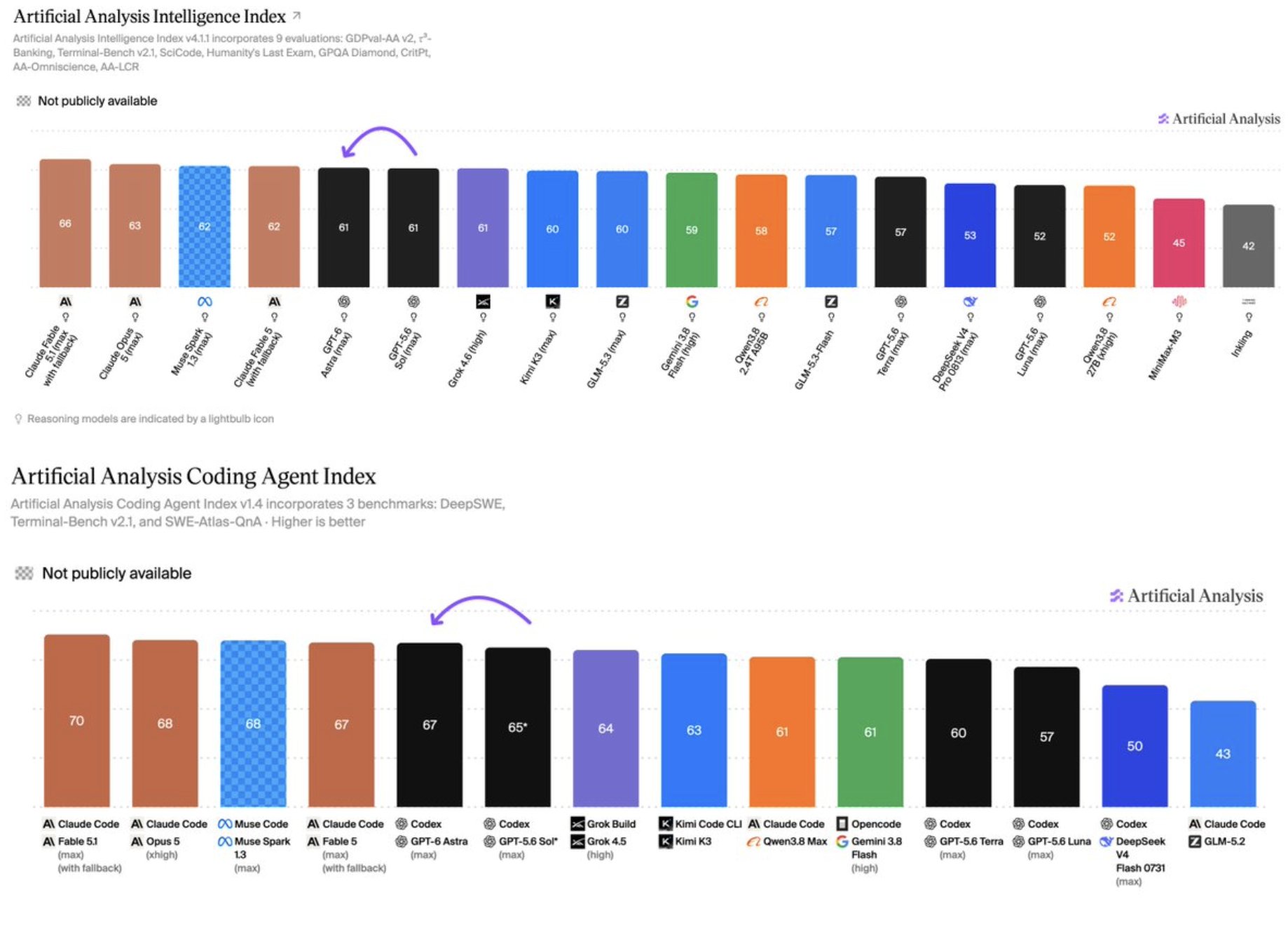 Artificial Analysis Intelligence Index and Coding Agent Index, as charted by Artificial Analysis