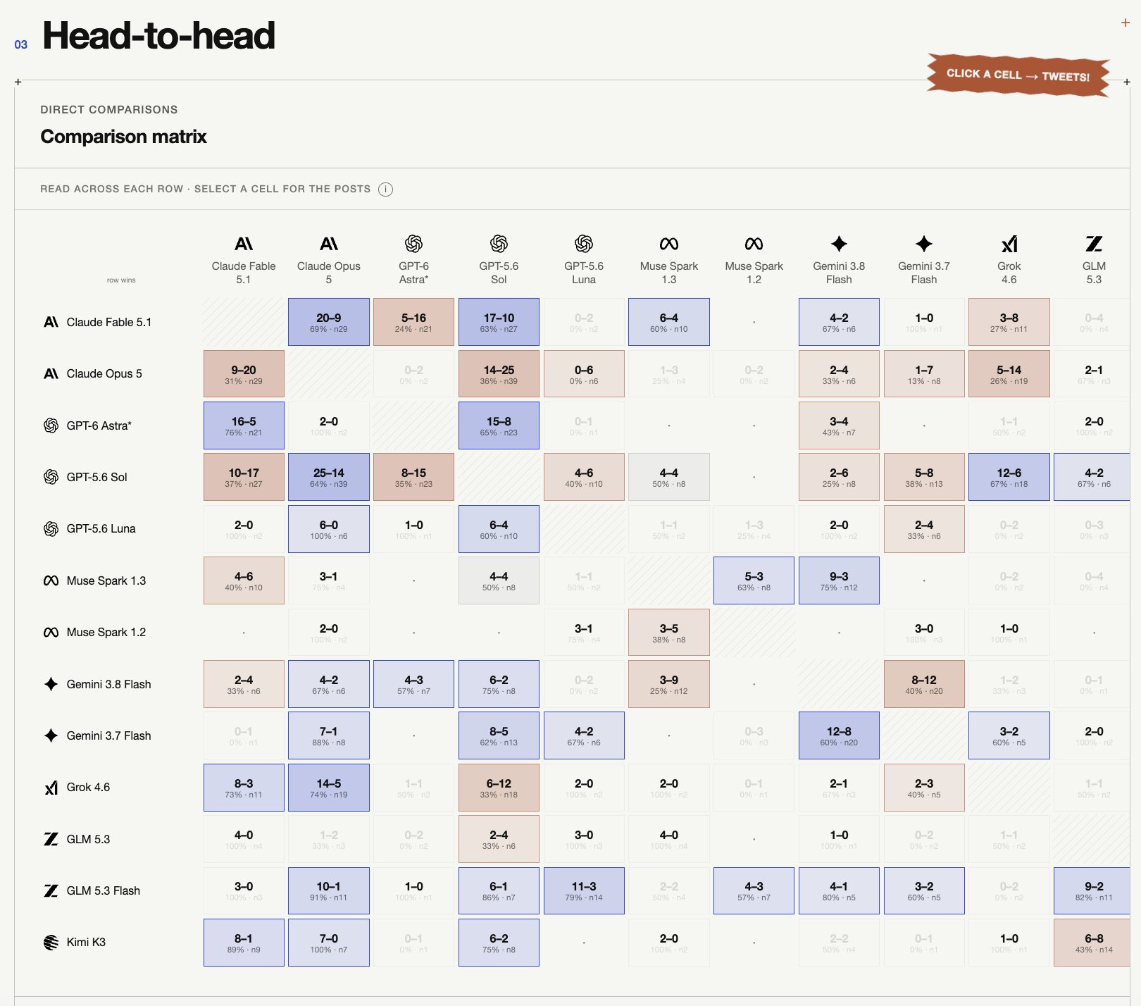 Xbench head-to-head: comparison matrix of direct preferences between the thirteen models