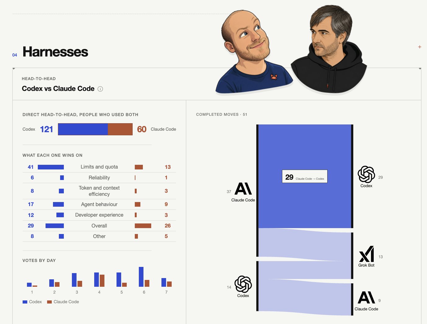 Xbench harnesses: Codex versus Claude Code, 121 to 60 among people who used both, and where switchers moved