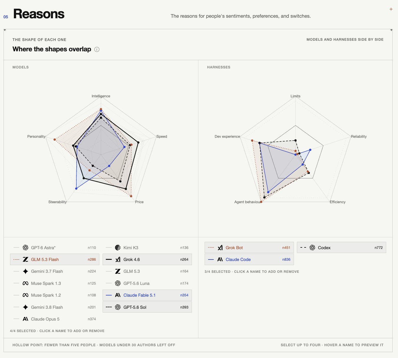 Xbench reasons: radar charts of what people praise and criticise in models and harnesses