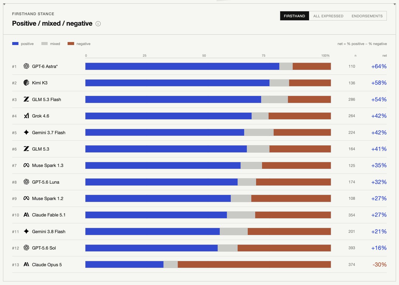 Xbench firsthand stance: positive, mixed and negative posts for each of the thirteen models